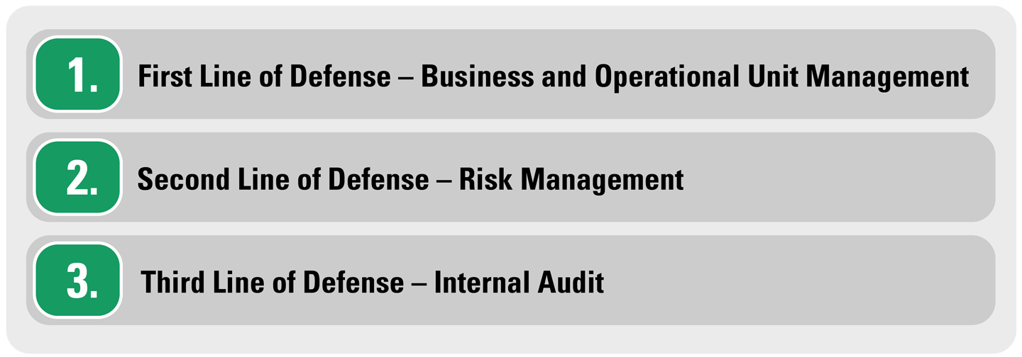 Office of Internal Audit  The Three Lines of Defense - Office of