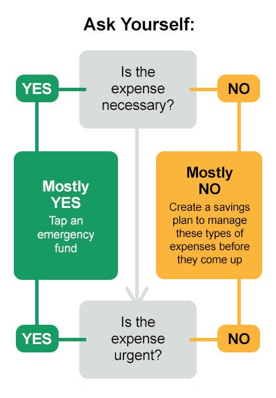 Expenses - Expected vs. Unexpected