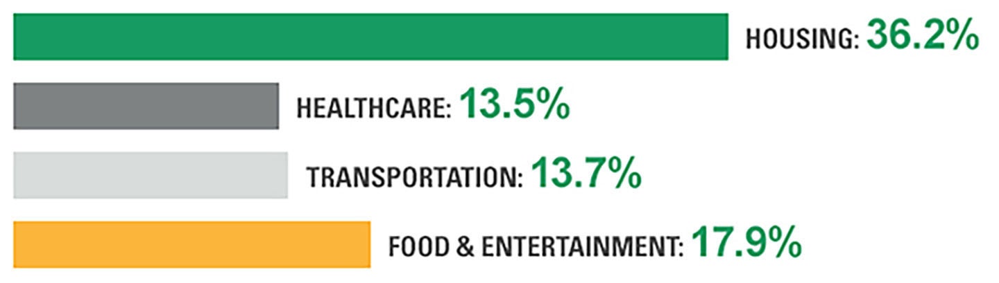 Average cost to retire bar chart