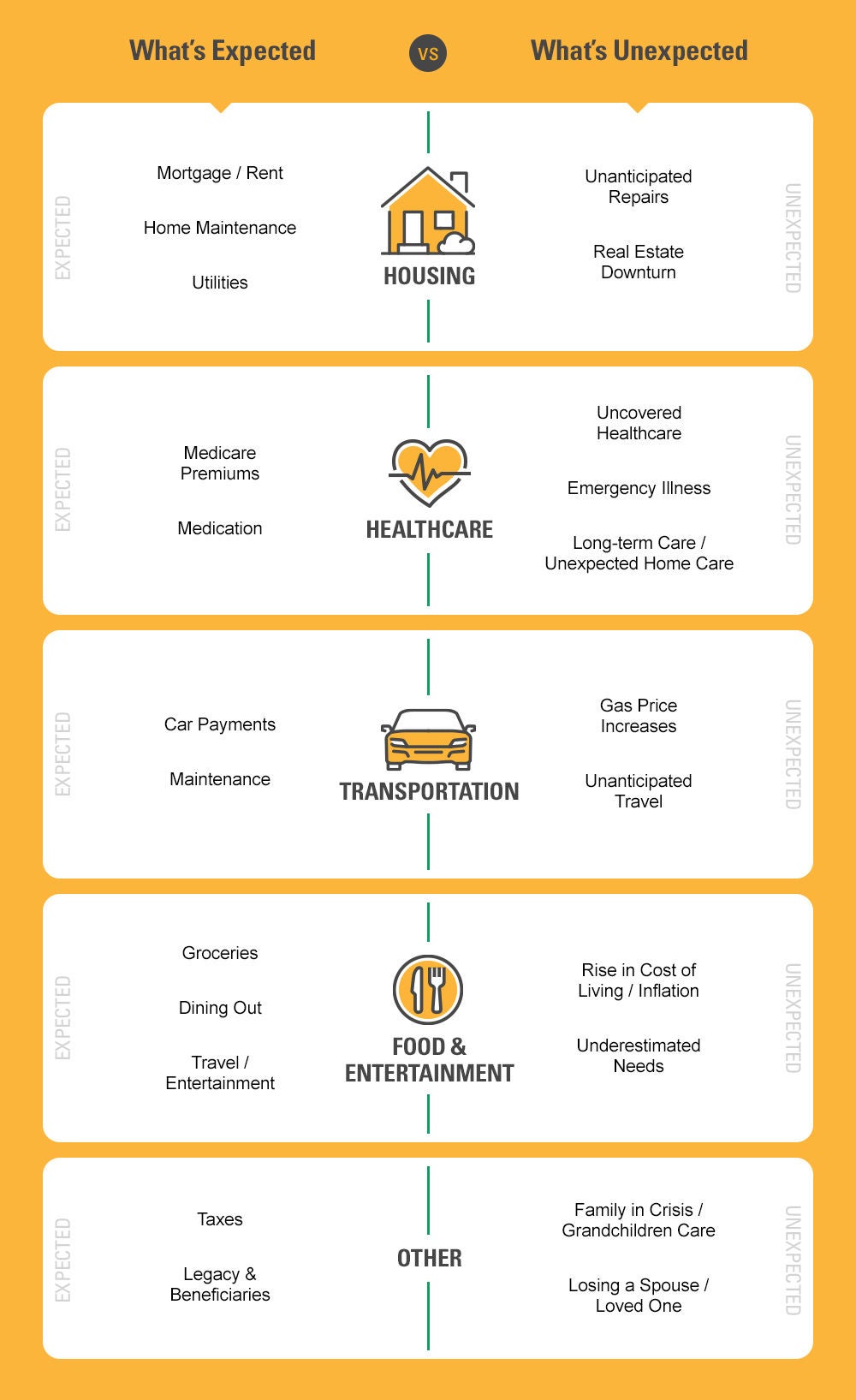 Expenses - Expected vs. Unexpected