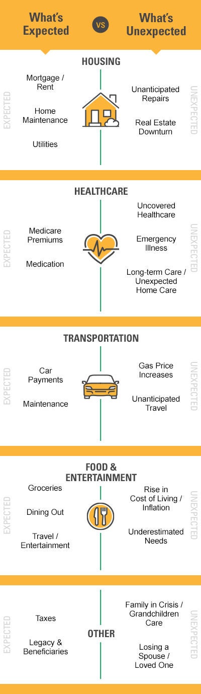 Expenses - Expected vs. Unexpected